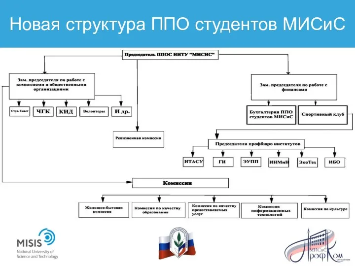 Новая структура ППО студентов МИСиС