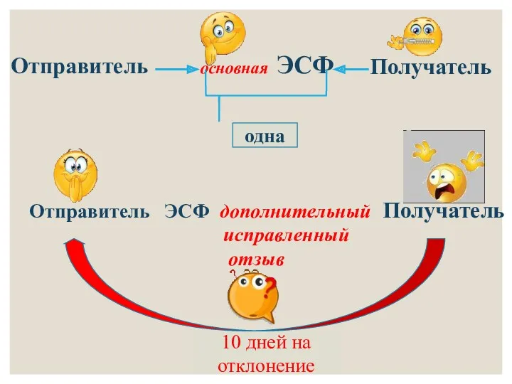 Отправитель основная ЭСФ Получатель одна Отправитель ЭСФ дополнительный исправленный отзыв Получатель 10 дней на отклонение