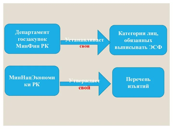 Департамент госзакупок МинФин РК Категории лиц, обязанных выписывать ЭСФ МинНацЭкономики