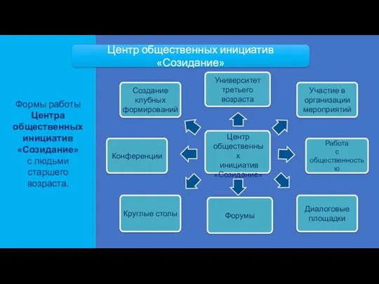 Центр общественных инициатив «Созидание» Форумы Университет третьего возраста Работа с