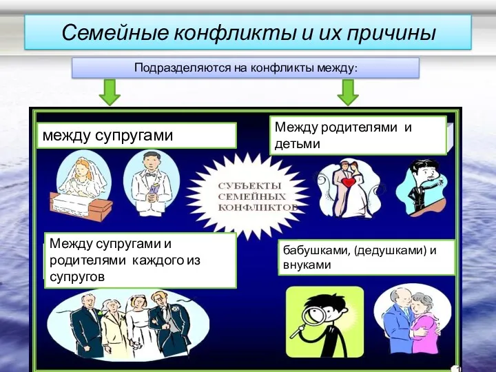 Семейные конфликты и их причины Подразделяются на конфликты между: между