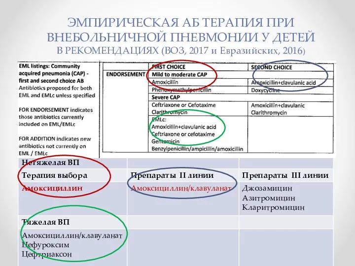 ЭМПИРИЧЕСКАЯ АБ ТЕРАПИЯ ПРИ ВНЕБОЛЬНИЧНОЙ ПНЕВМОНИИ У ДЕТЕЙ В РЕКОМЕНДАЦИЯХ (ВОЗ, 2017 и Евразийских, 2016)