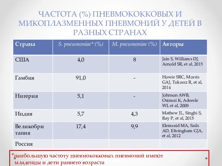 ЧАСТОТА (%) ПНЕВМОКОККОВЫХ И МИКОПЛАЗМЕННЫХ ПНЕВМОНИЙ У ДЕТЕЙ В РАЗНЫХ