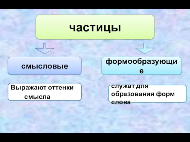 частицы формообразующие смысловые Выражают оттенки смысла служат для образования форм слова