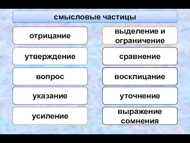 смысловые частицы отрицание утверждение вопрос указание усиление выделение и ограничение сравнение восклицание уточнение выражение сомнения