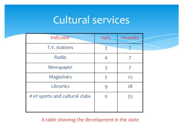 Cultural services A table showing the development in the state