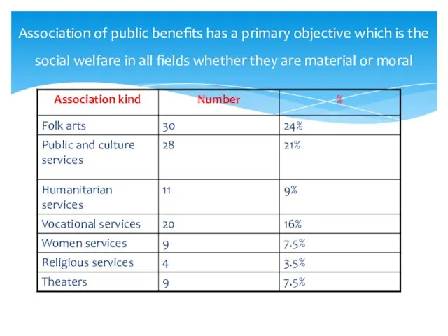 Association of public benefits has a primary objective which is the social welfare