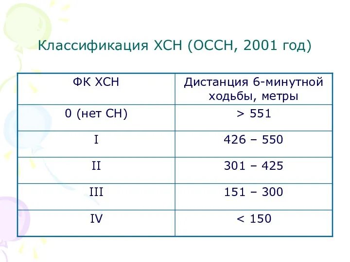 Классификация ХСН (ОССН, 2001 год)