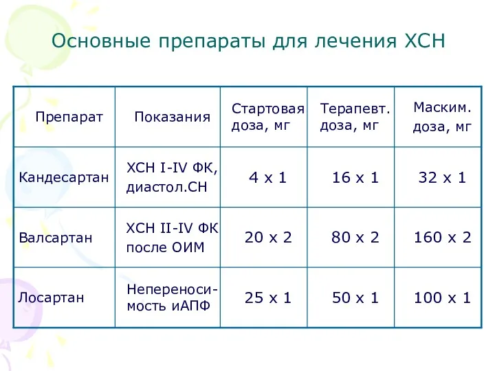 Основные препараты для лечения ХСН