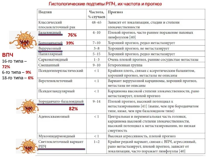 Гистологические подтипы РПЧ, их частота и прогноз 76% 82% 39%