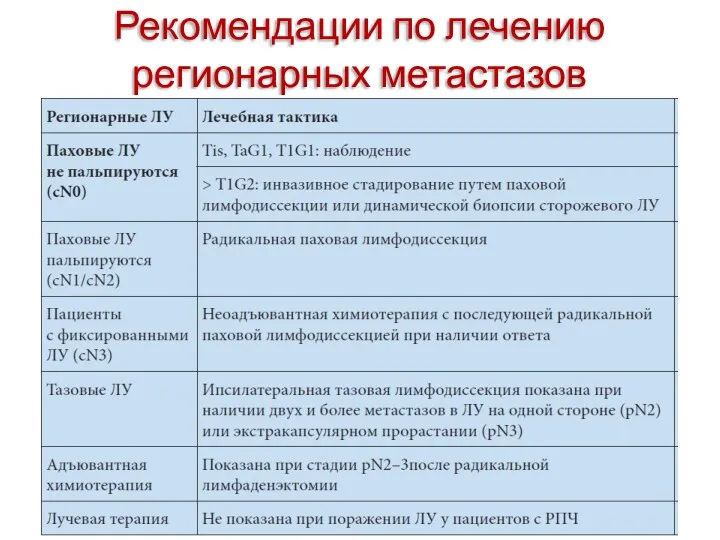 Рекомендации по лечению регионарных метастазов