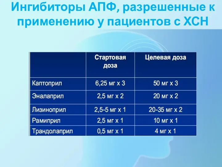 Ингибиторы АПФ, разрешенные к применению у пациентов с ХСН