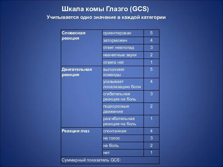 Шкала комы Глазго (GCS) Учитывается одно значение в каждой категории