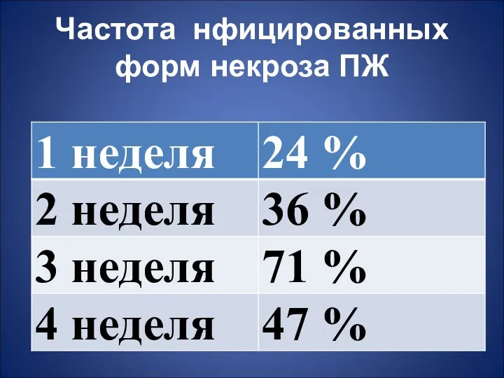 Частота нфицированных форм некроза ПЖ