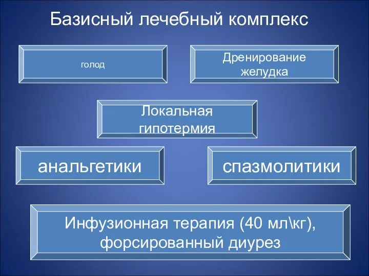 Базисный лечебный комплекс голод Дренирование желудка Локальная гипотермия спазмолитики анальгетики Инфузионная терапия (40 мл\кг), форсированный диурез