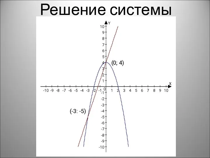 Решение системы