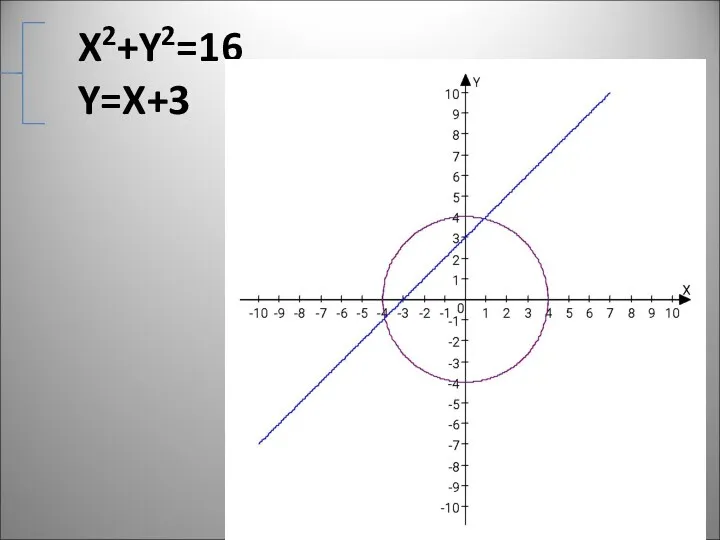 X2+Y2=16 Y=X+3