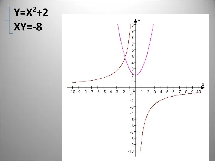 Y=X2+2 XY=-8