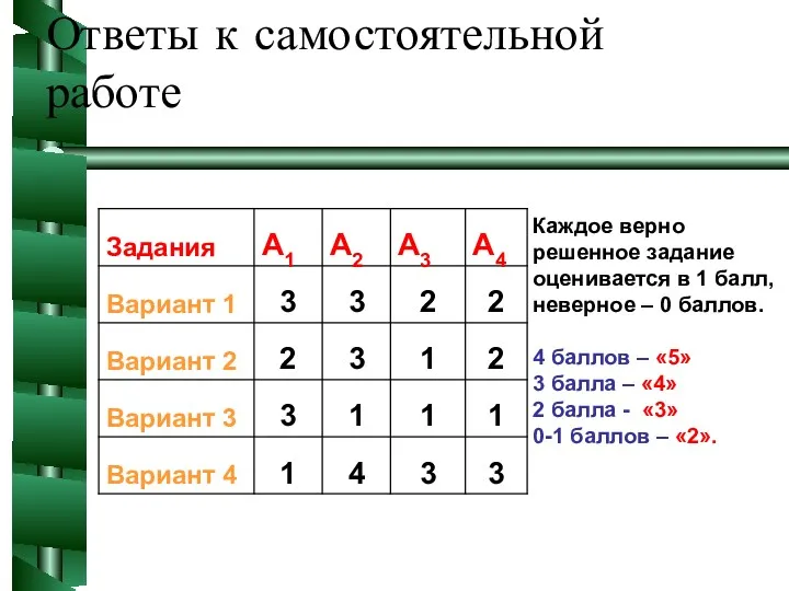 Ответы к самостоятельной работе Каждое верно решенное задание оценивается в