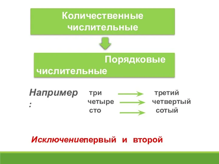 Порядковые числительные три третий четыре четвертый сто сотый Например: Исключение: первый и второй Количественные числительные