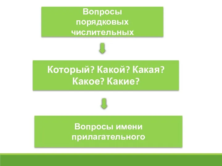 Вопросы порядковых числительных Который? Какой? Какая? Какое? Какие? Вопросы имени прилагательного