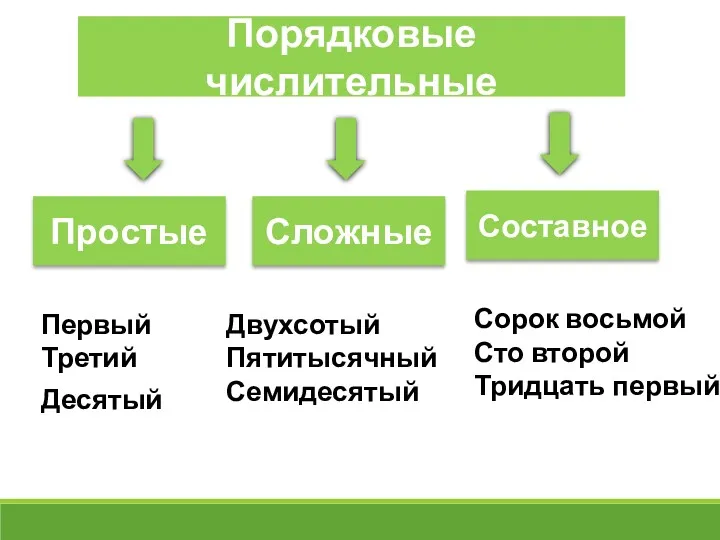 Порядковые числительные Простые Сложные Составное Первый Третий Десятый Двухсотый Пятитысячный