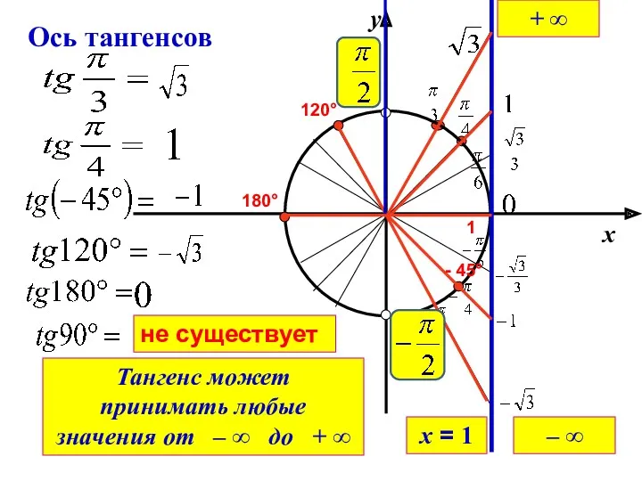 x y Ось тангенсов не существует 1 180° - 45°