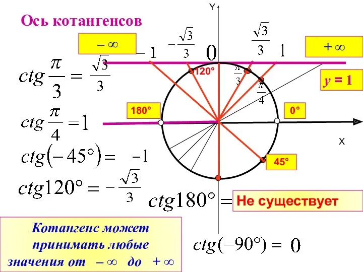 X Y Ось котангенсов Не существует у = 1 120°