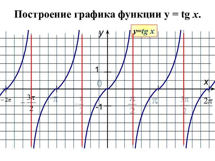 Построение графика функции y = tg x. y x 1 -1 у=tg x