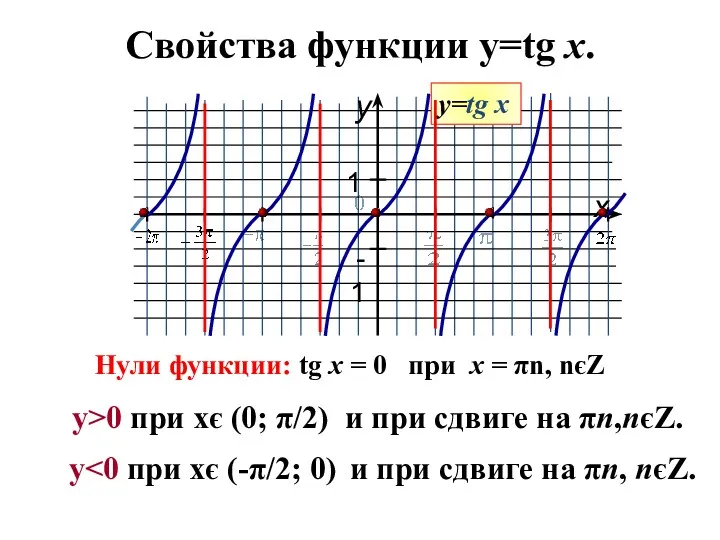 Свойства функции y=tg x. Нули функции: tg х = 0