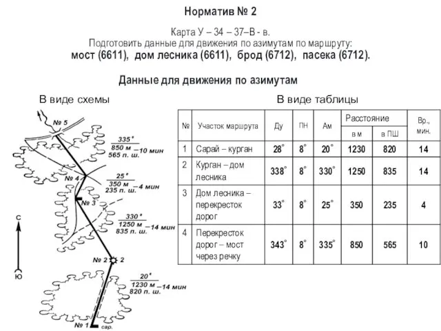 Данные для движения по азимутам В виде схемы Карта У