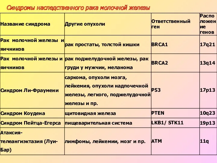 Синдромы наследственного рака молочной железы