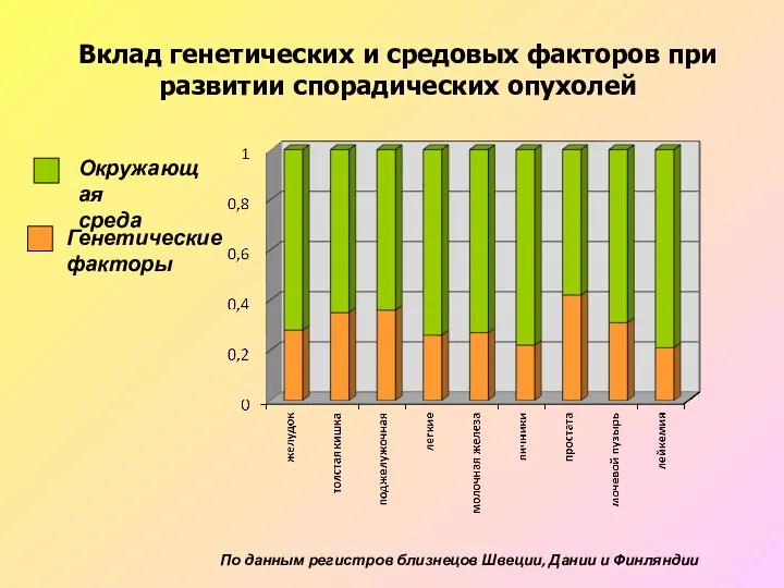 Вклад генетических и средовых факторов при развитии спорадических опухолей По