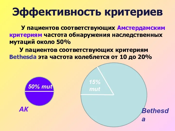 Эффективность критериев У пациентов соответствующих Амстердамским критериям частота обнаружения наследственных