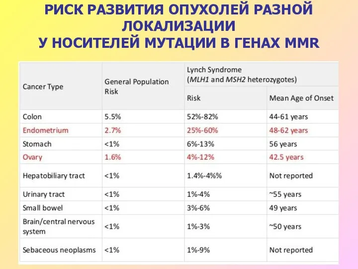 РИСК РАЗВИТИЯ ОПУХОЛЕЙ РАЗНОЙ ЛОКАЛИЗАЦИИ У НОСИТЕЛЕЙ МУТАЦИИ В ГЕНАХ MMR