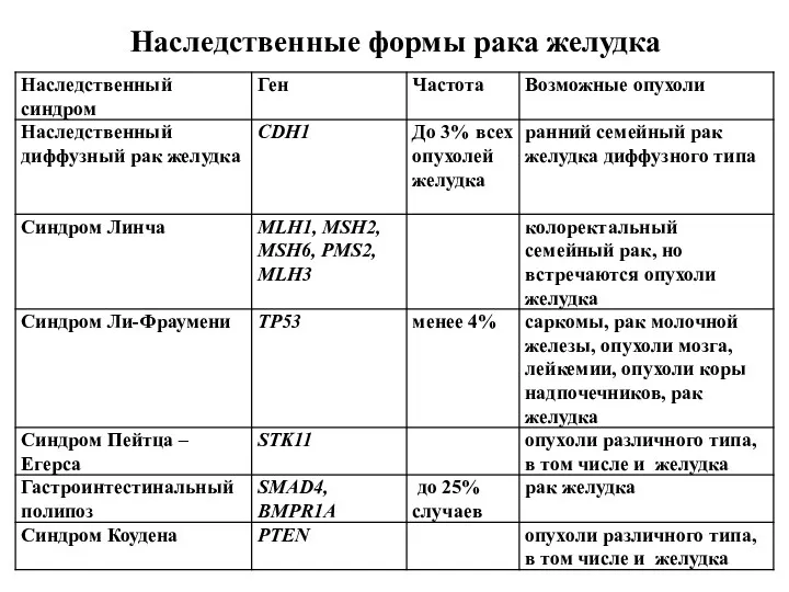 Наследственные формы рака желудка