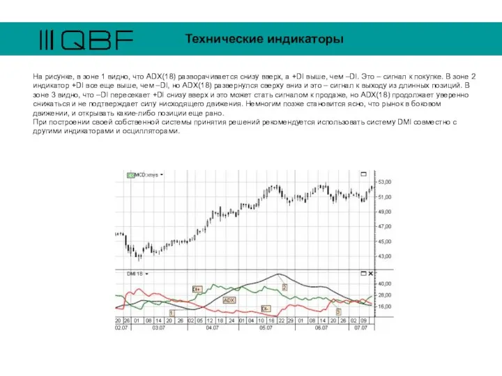 Технические индикаторы На рисунке, в зоне 1 видно, что ADX(18)