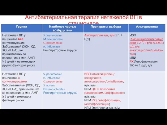 Антибактериальная терапия нетяжелой ВП в стационаре