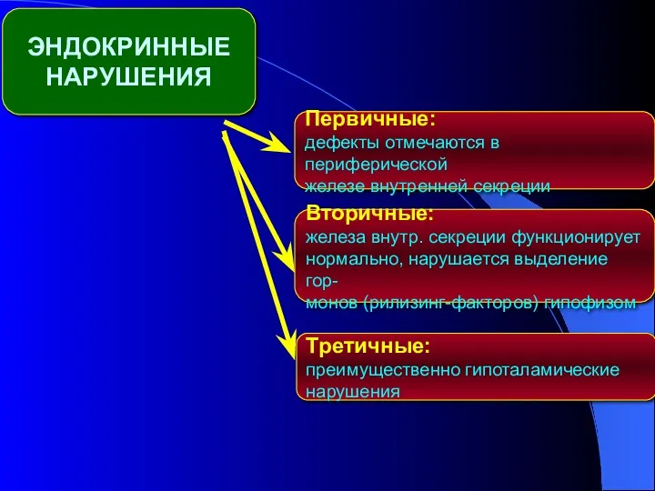 Первичные: дефекты отмечаются в периферической железе внутренней секреции ЭНДОКРИННЫЕ НАРУШЕНИЯ