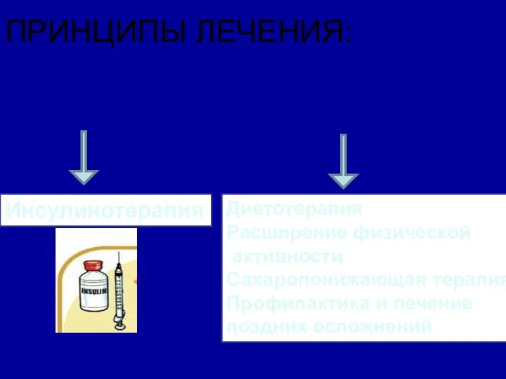 ПРИНЦИПЫ ЛЕЧЕНИЯ: СД 1 типа СД 2 типа Инсулинотерапия Диетотерапия Расширение физической активности