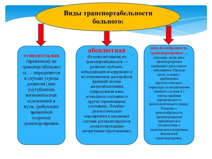 Виды транспортабельности больного: относительная (временная) не транспортабельность — определяется в