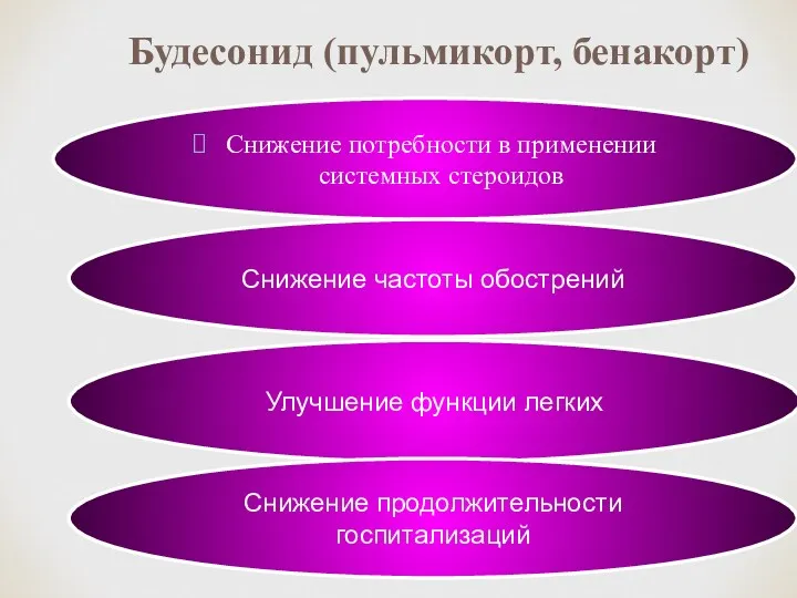 Снижение потребности в применении системных стероидов Будесонид (пульмикорт, бенакорт) Снижение