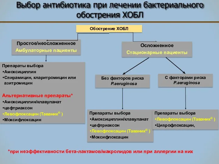 Выбор антибиотика при лечении бактериального обострения ХОБЛ Простое/неосложненное Амбулаторные пациенты