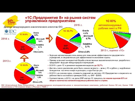 «1С:Предприятие 8» на рынке систем управления предприятием Данные международного аналитического