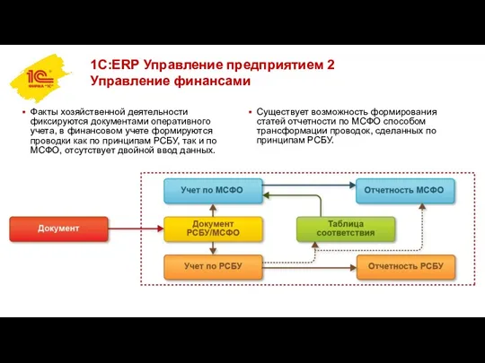 1С:ERP Управление предприятием 2 Управление финансами Факты хозяйственной деятельности фиксируются