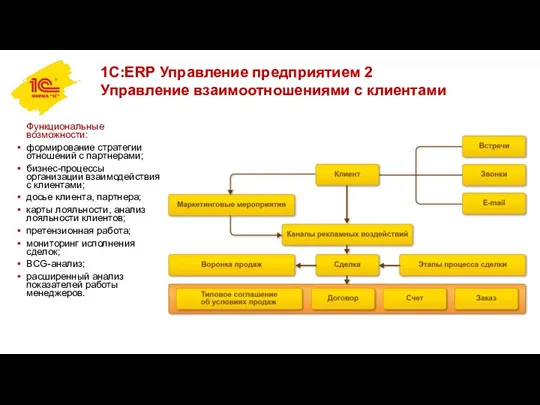 1С:ERP Управление предприятием 2 Управление взаимоотношениями с клиентами Функциональные возможности: