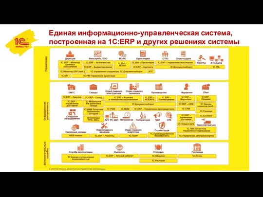 Единая информационно-управленческая система, построенная на 1C:ERP и других решениях системы “1С:Предприятие 8”