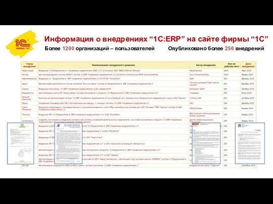 Информация о внедрениях “1С:ERP” на сайте фирмы “1С” Более 1200