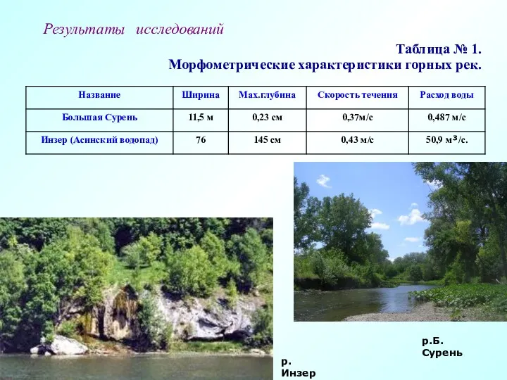Таблица № 1. Морфометрические характеристики горных рек. Результаты исследований . р.Б.Сурень р.Инзер