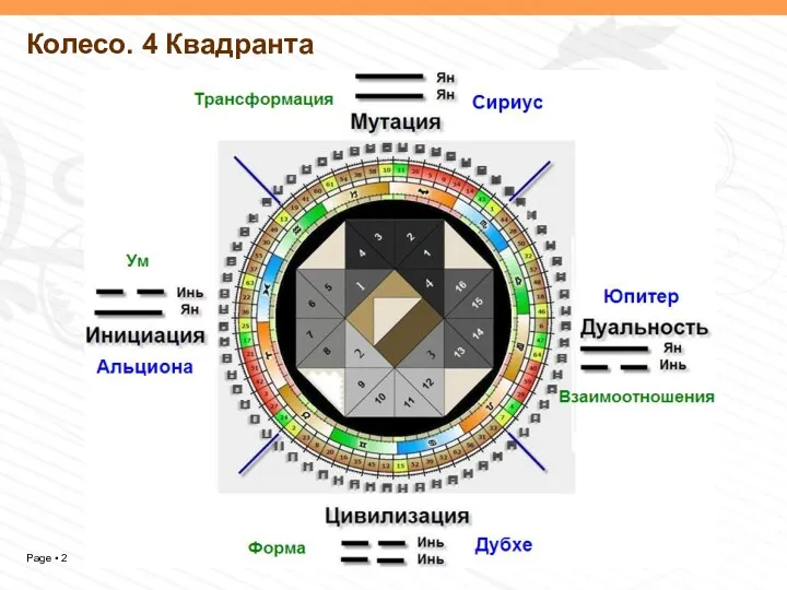 Колесо. 4 Квадранта